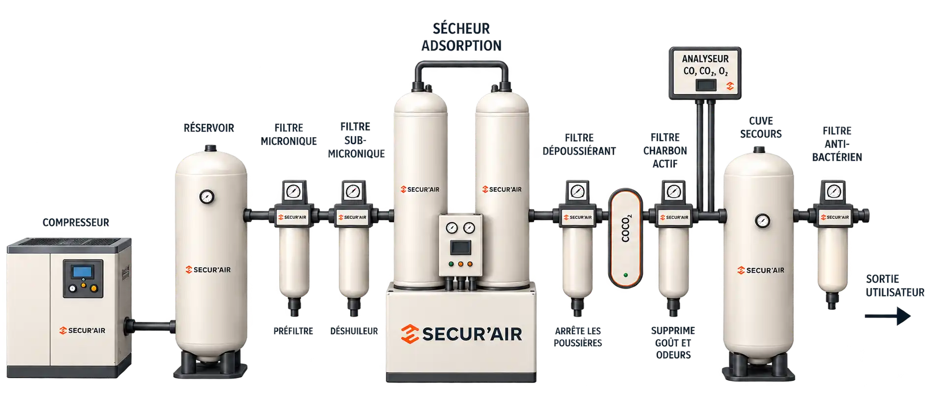 SECUR'AIR breathing air production and treatment solution diagram
